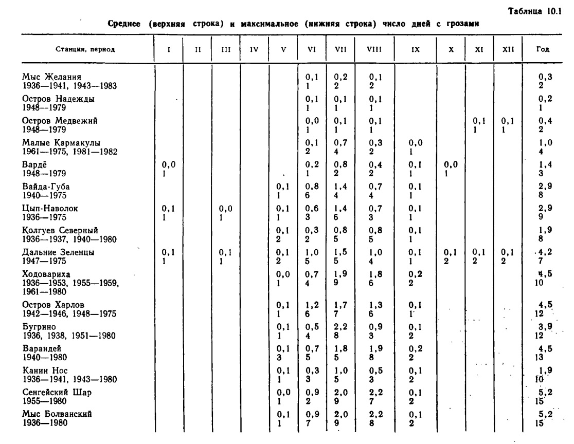 Таблица 10.1 Среднее (верхняя строка) и максимальное (нижняя строка) число дней с грозами