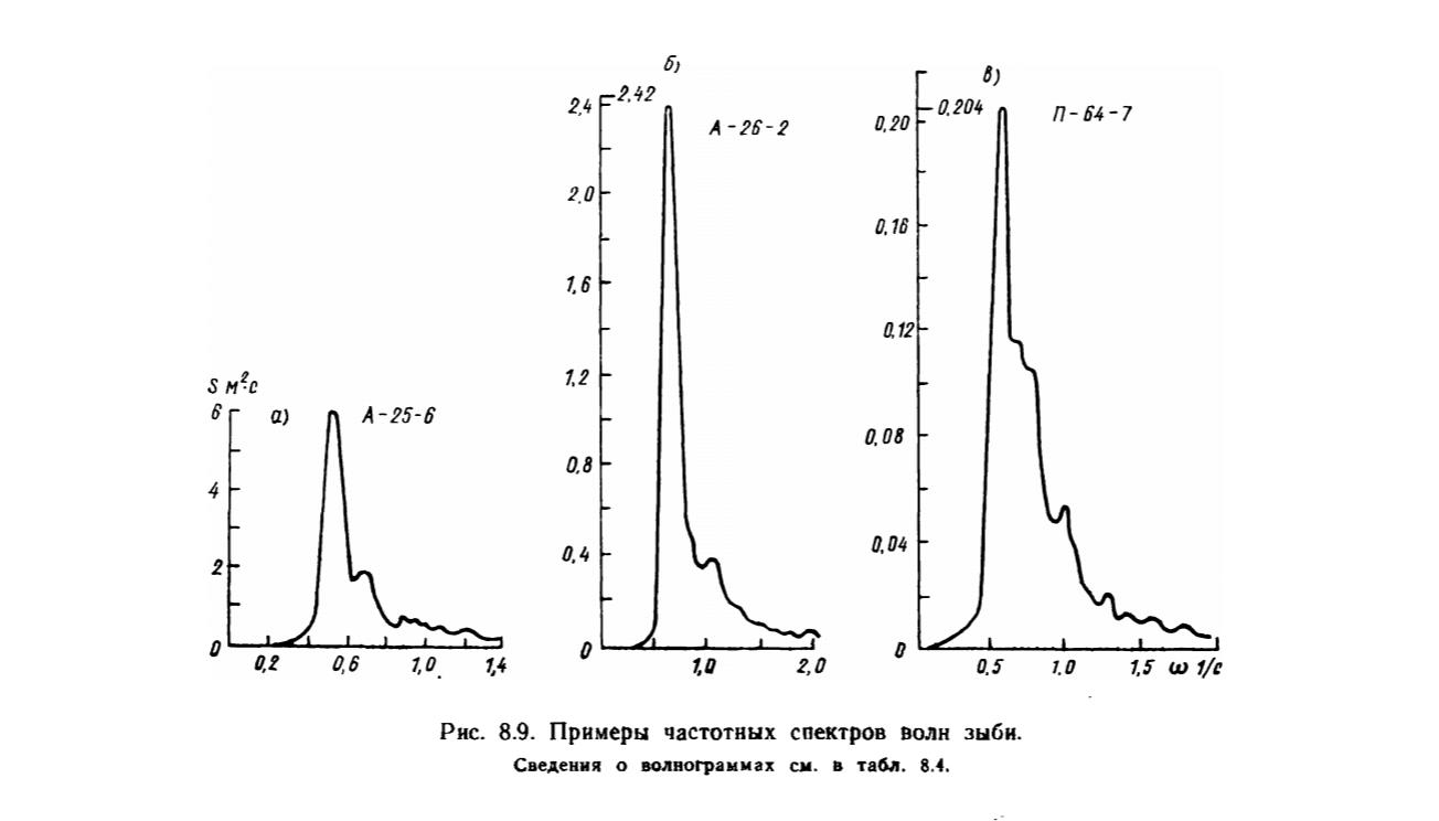 Рис. 8.9. Примеры частотных спектров волн зыби.