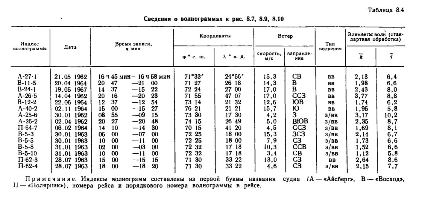 Таблица 8.4 Сведения о волнограммах к рис. 8.7, 8.9, 8.10.