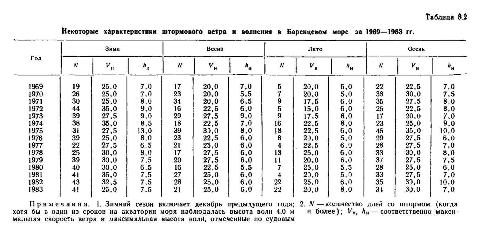 Таблица 8.2 Некоторые характеристики штормового ветра и волнения в Баренцевом море за 1969—1983 гг.