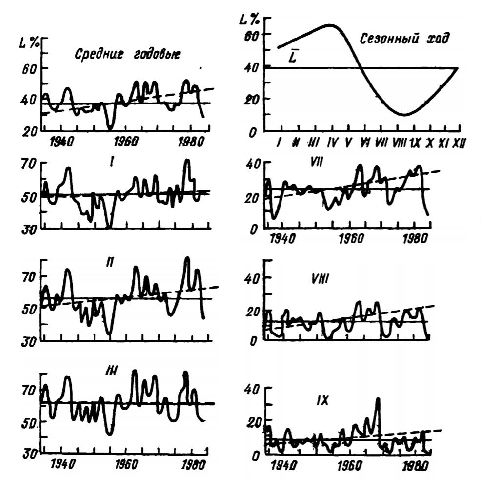 Рис. 9.3. Межгодовые колебания и тренды ледовитости Баренцева моря (по средним годовым и ежемесячным данным).