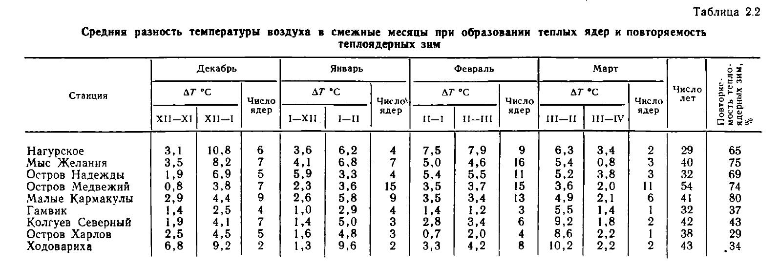 Таблица 2.2 Средняя разность температуры воздуха в смежные месяцы при образовании теплых ядер и повторяемость теплоядерных зим