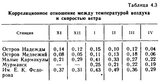 Таблица 4.3 Корреляционное отношение между температурой воздуха и скоростью ветра.