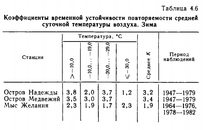 Таблица 4.6 Коэффициенты временной устойчивости повторяемости средней суточной температуры воздуха. Зима