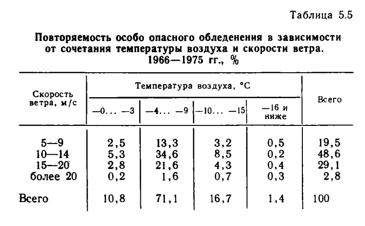 Повторяемость особо опасного обледенения в зависимости от сочетания температуры воздуха и скорости ветра. 1966—1975 гг., %