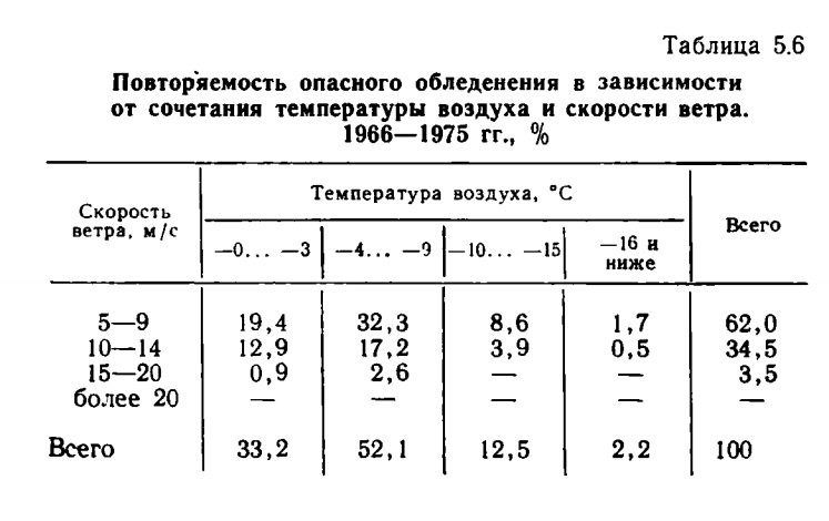 Таблица 5.6 Повторяемость опасного обледенения в зависимости от сочетания температуры воздуха и скорости ветра. 1966—1975 гг., %