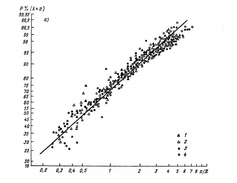 Рис. 9.12. Распределение непрерывной продолжительности периодов с ограниченной горизонтальной видимостью (а) и номограмма для расчета ее продолжительности различной обеспеченности (б)