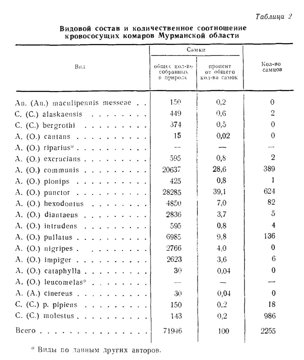 Таблица 2 Видовой состав и количественное соотношение кровососущих комаров Мурманской области