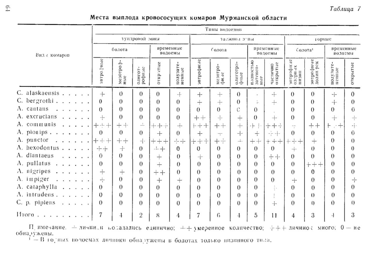 Таблица 7 Места выплода кровососущих комаров Мурманской области