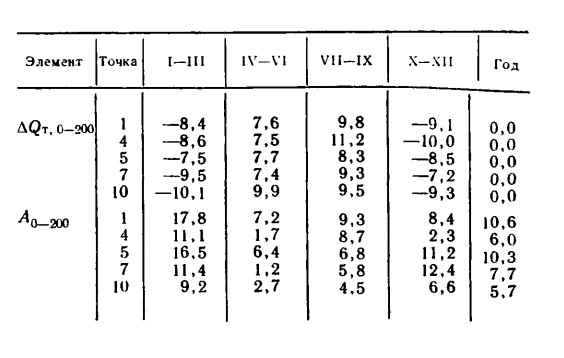 Таблица 2.5 Составляющие теплового баланса в отдельных точках Баренцева моря.