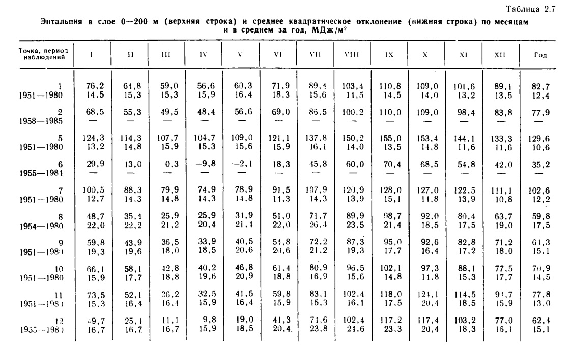 Таблица 2.7 Энтальпия в слое 0—200 м (верхняя строка) и среднее квадратическое отклонение (нижняя строка) по месяцам и в среднем за год.