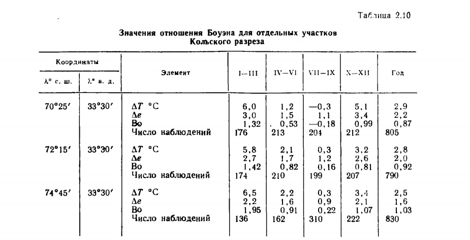 Таблица 2.10 Значения отношения Боуэна для отдельных участков Кольского разреза.