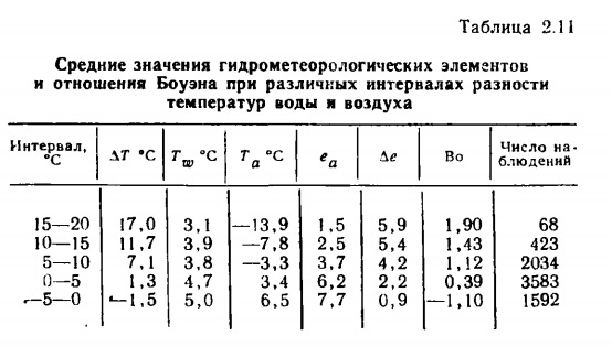 Таблица 2.11 Средние значения гидрометеорологических элементов и отношения Боуэна при различных интервалах разности температур воды и воздуха.