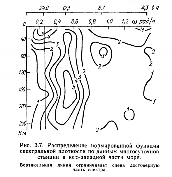 Рис. 3.7. Распределение нормированной функции спектральной плотности по данным многосуточной станции в юго-западной части моря.