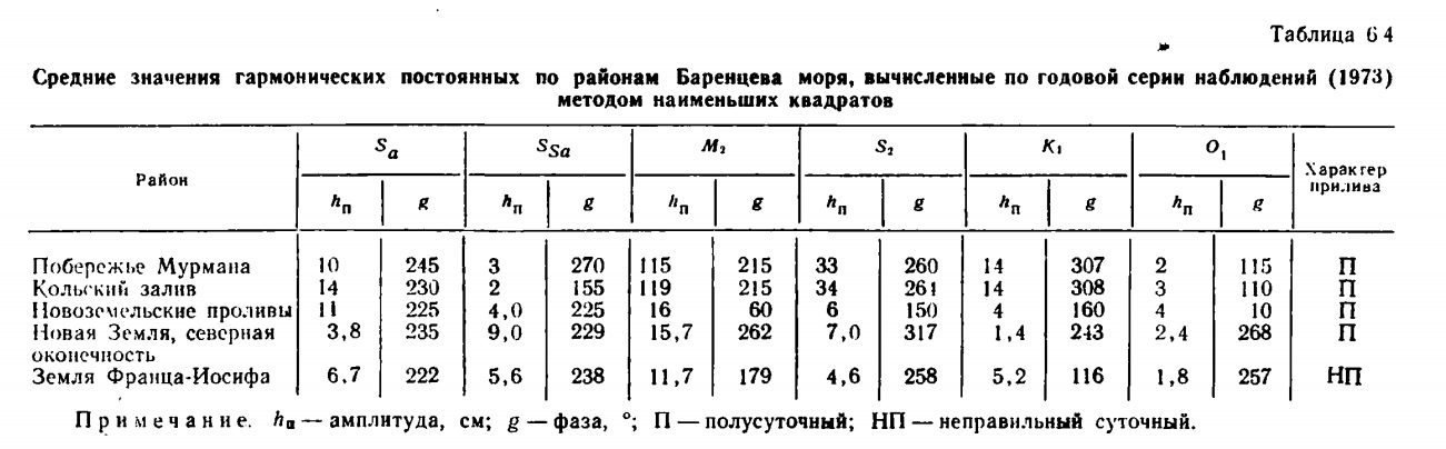 Таблица 6.4 Средние значения гармонических постоянных по районам Баренцева моря, вычисленные по годовой серии наблюдений (1973)  методом наименьших квадратов .