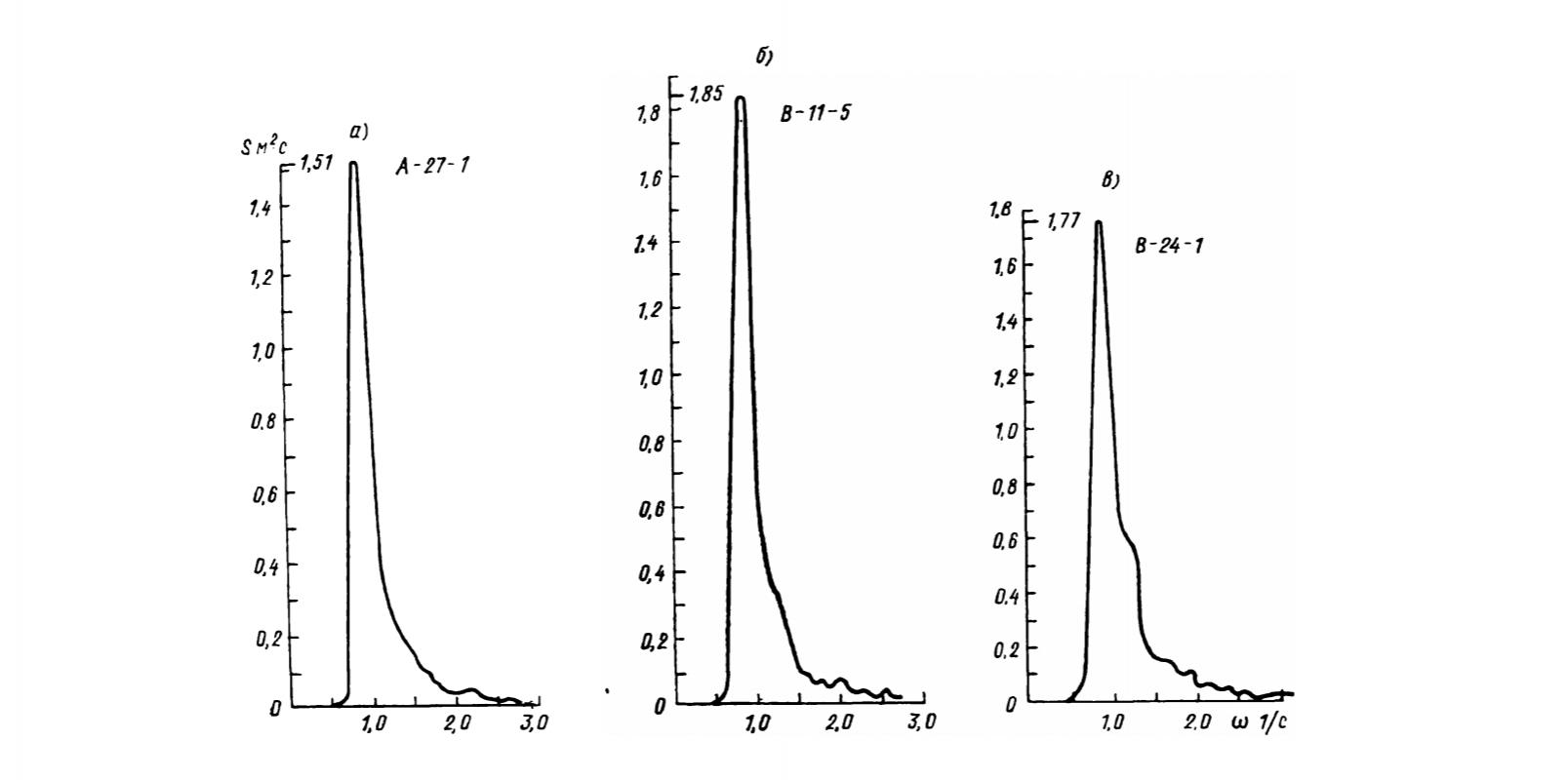 Рис. 8.7. Примеры частотных спектров ветрового волнения при простых условиях волнообразования с отсутствующим (а—в) и хорошо выраженным (г—е) вторичным максимумом.