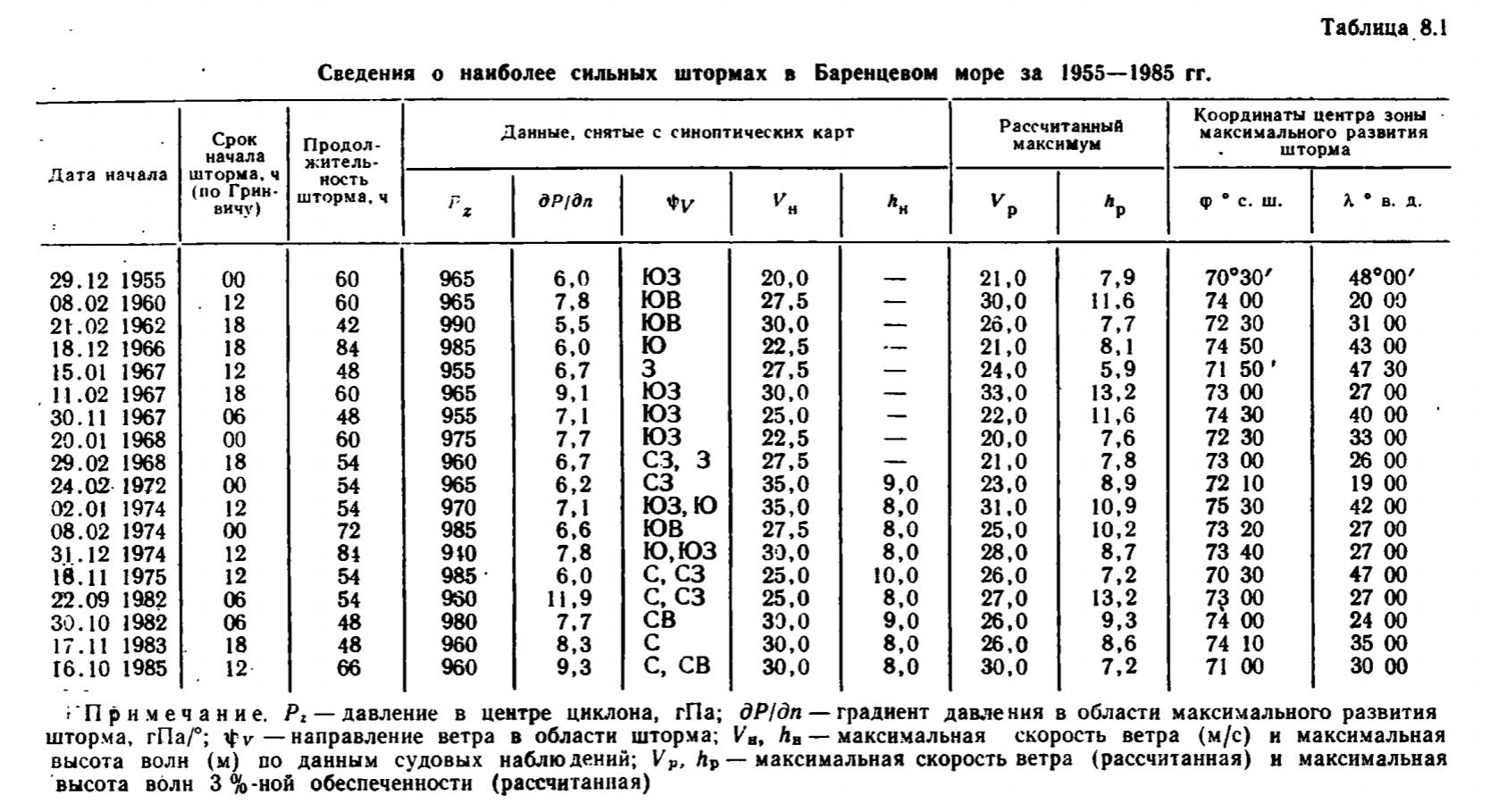 Таблица 8.1 Сведения о наиболее сильных штормах в Баренцевом море за 1955—1985 гг.