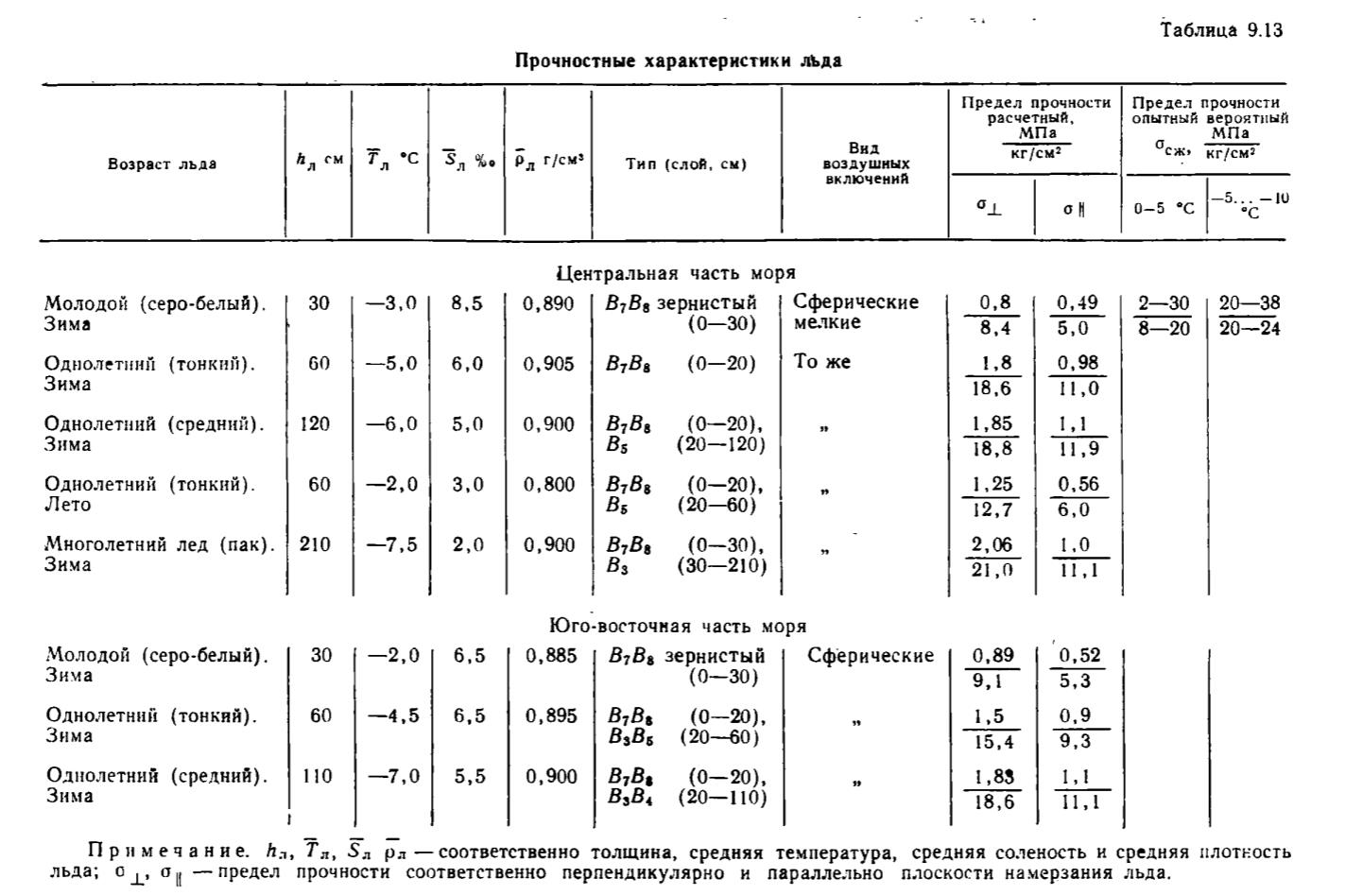 Таблица 9.13 Прочностные характеристики льда.