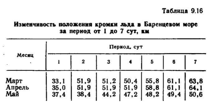 Таблица 9.16 Изменчивость положения кромки льда а Баренцевом море за период от 1 до 7 сут, км. Таблица 9.16 Изменчивость положения кромки льда а Баренцевом море за период от 1 до 7 сут, км.