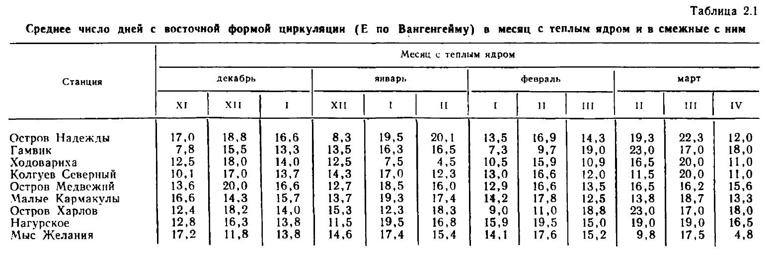 Таблица 2.1 Среднее число дней с восточной формой циркуляции (Е по Вангенгейму) в месяц с теплым ядром и в смежные с ним