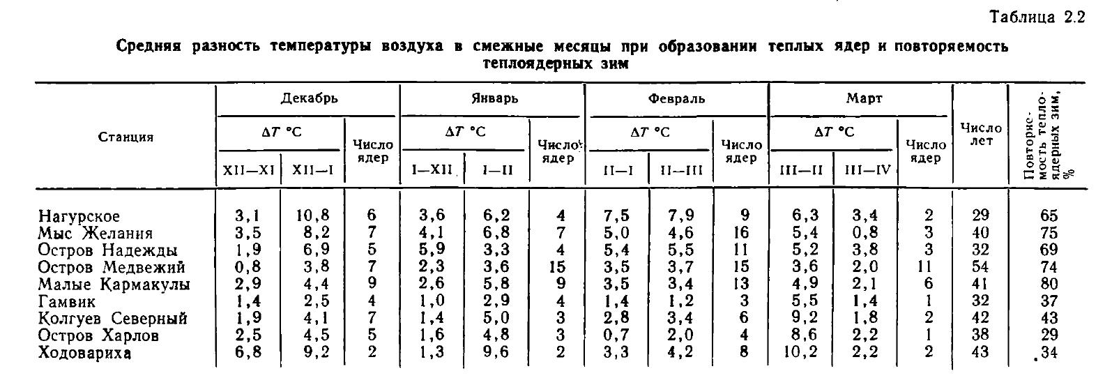 Погода ревда мурманской норвежский сайт. Таблица среднемесячных температур. Таблицы повторяемости температур. Средняя температура наружного воздуха таблица. Повторяемость температур наружного воздуха таблица.