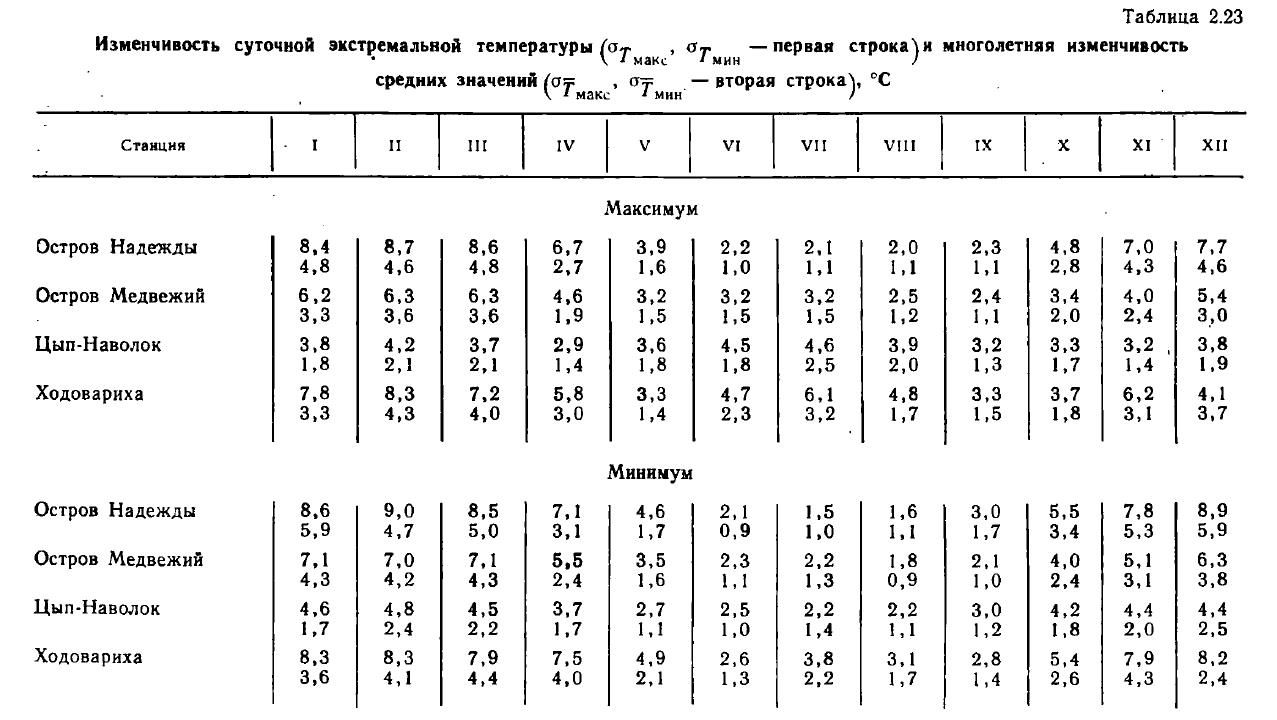 2 Температура воздуха. Баренцево море. Гидрометеорологические условия -  Погода в Мурманске и Мурманской области Норвежский сайт прогноза погоды  Yr.no