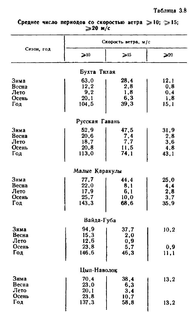Таблица 3.8 Среднее число периодов со скоростью ветра