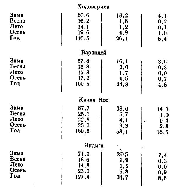 Таблица 3.8 Среднее число периодов со скоростью ветра