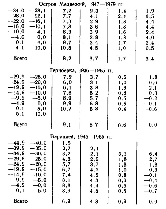 Таблица 4.2 Статистические характеристики скорости ветра при различной температуре воздуха. Зима.