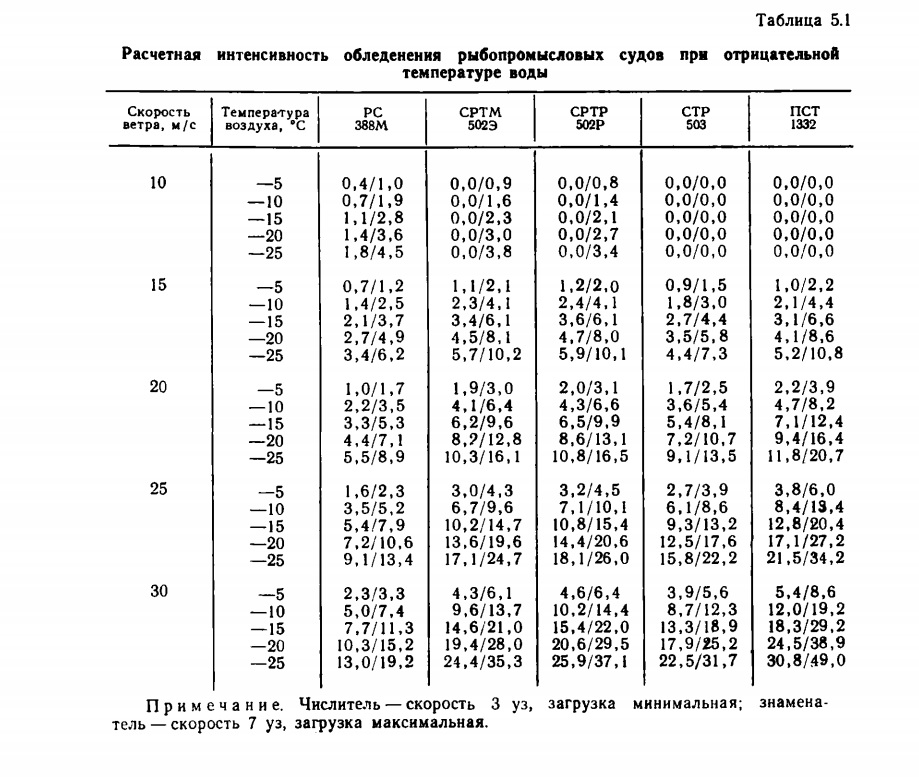Таблица 5.1 Расчетная интенсивность обледенения рыбопромысловых судов при отрицательной температуре воды