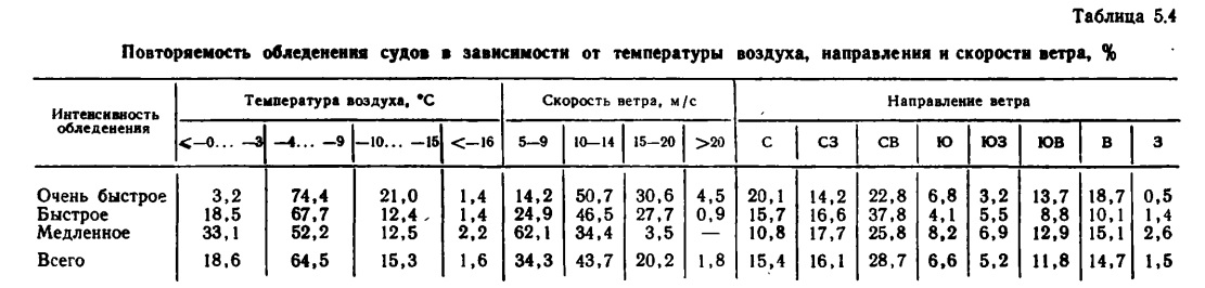 Таблица 5.4 Повторяемость обледенения судоя я зависимости от температуры воздуха, направления и скорости ветра, %