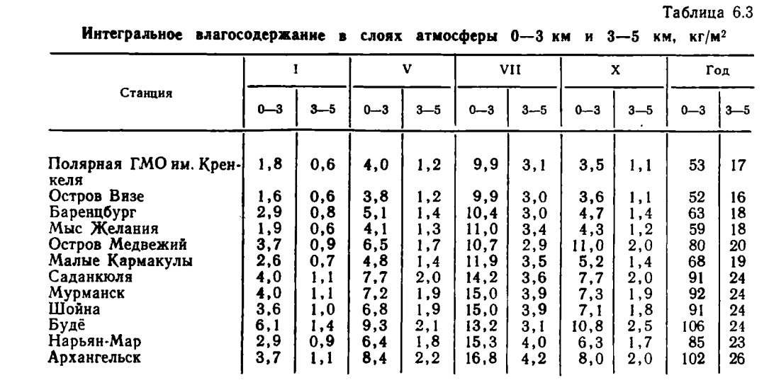Таблица 6.3 Интегральное влагосодержанне в слоях атмосферы 0—3 км и 3—5 км, кг/м2