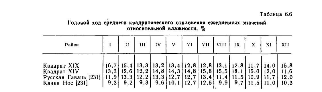 Таблица 6.6 Годовой ход среднего квадратического отклонения ежедневных значений относительной влажности, %