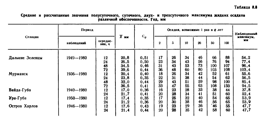 Таблица 8.1 Средние и рассчитанные значения полусуточного, суточного, двух- и трехсуточного максимума жидких осадков различной обеспеченности. Год, мм.