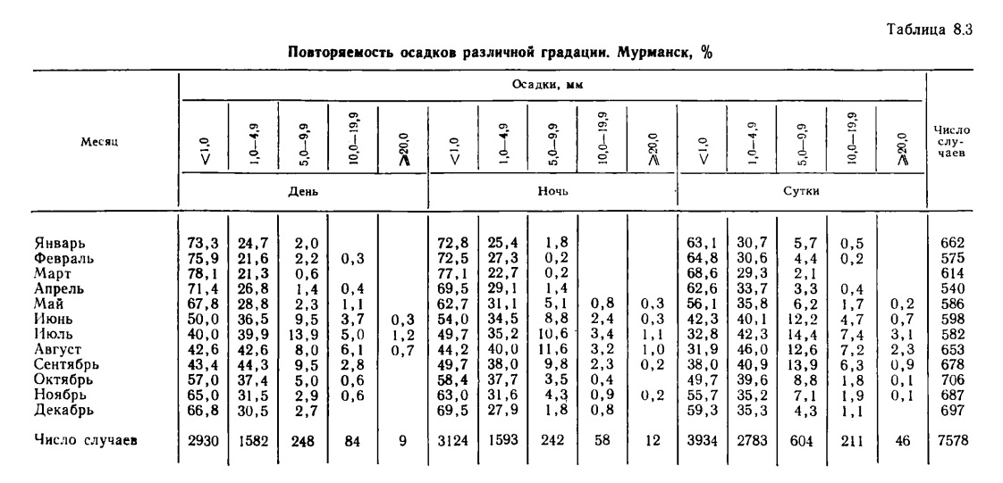 Таблица 8.3 Повторяемость осадков различной градации. Мурманск, %.