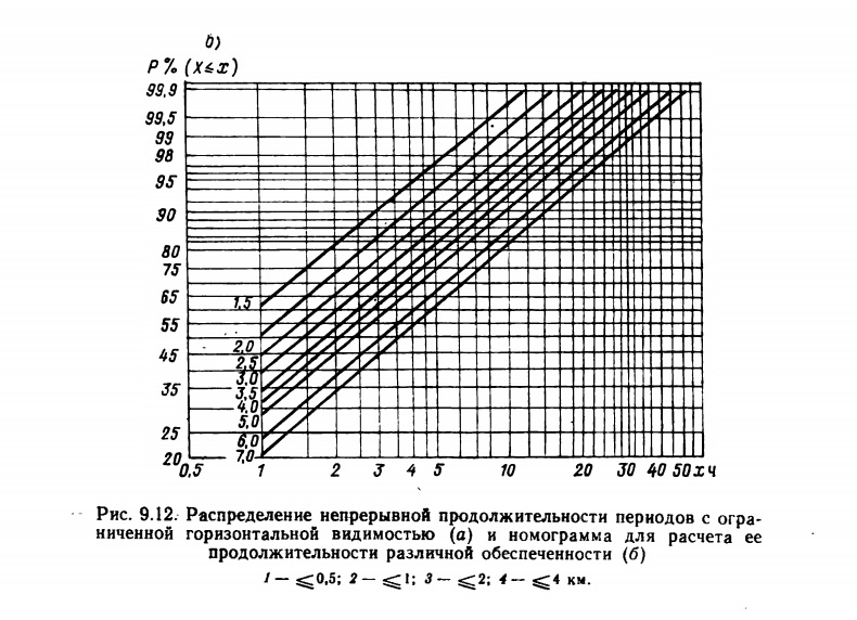 Рис. 9.12. Распределение непрерывной продолжительности периодов с ограниченной горизонтальной видимостью (а) и номограмма для расчета ее продолжительности различной обеспеченности (б)