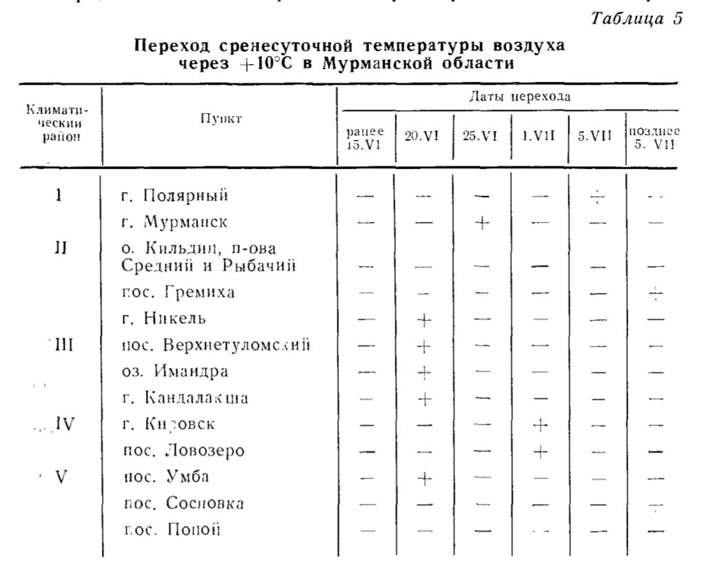 Таблица 5 Переход сренесуточной температуры воздуха через +10°С в Мурманской области