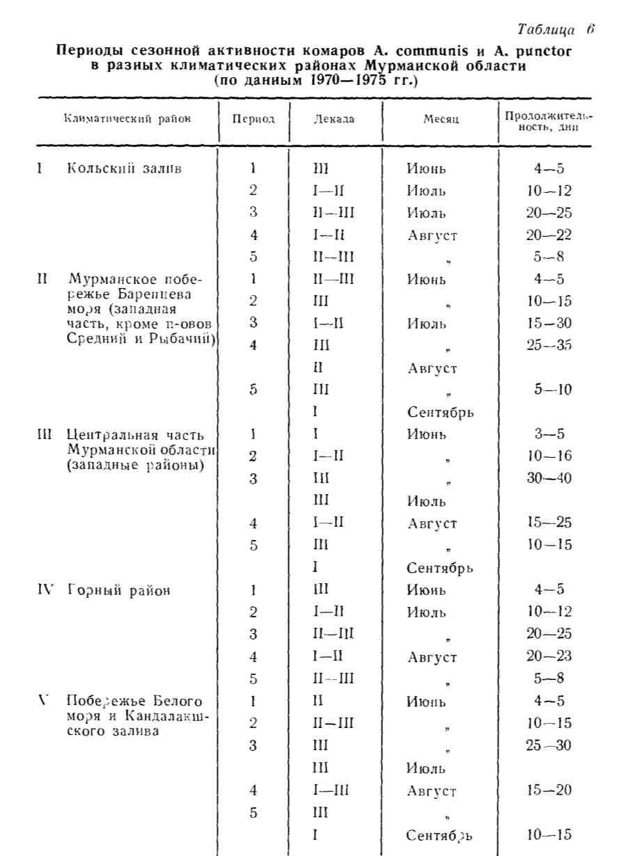 Таблица 6 Периоды сезонной активности комаров A. communis и A. punctor в разных климатических районах Мурманской области (по данным 1970—1975 гг.)
