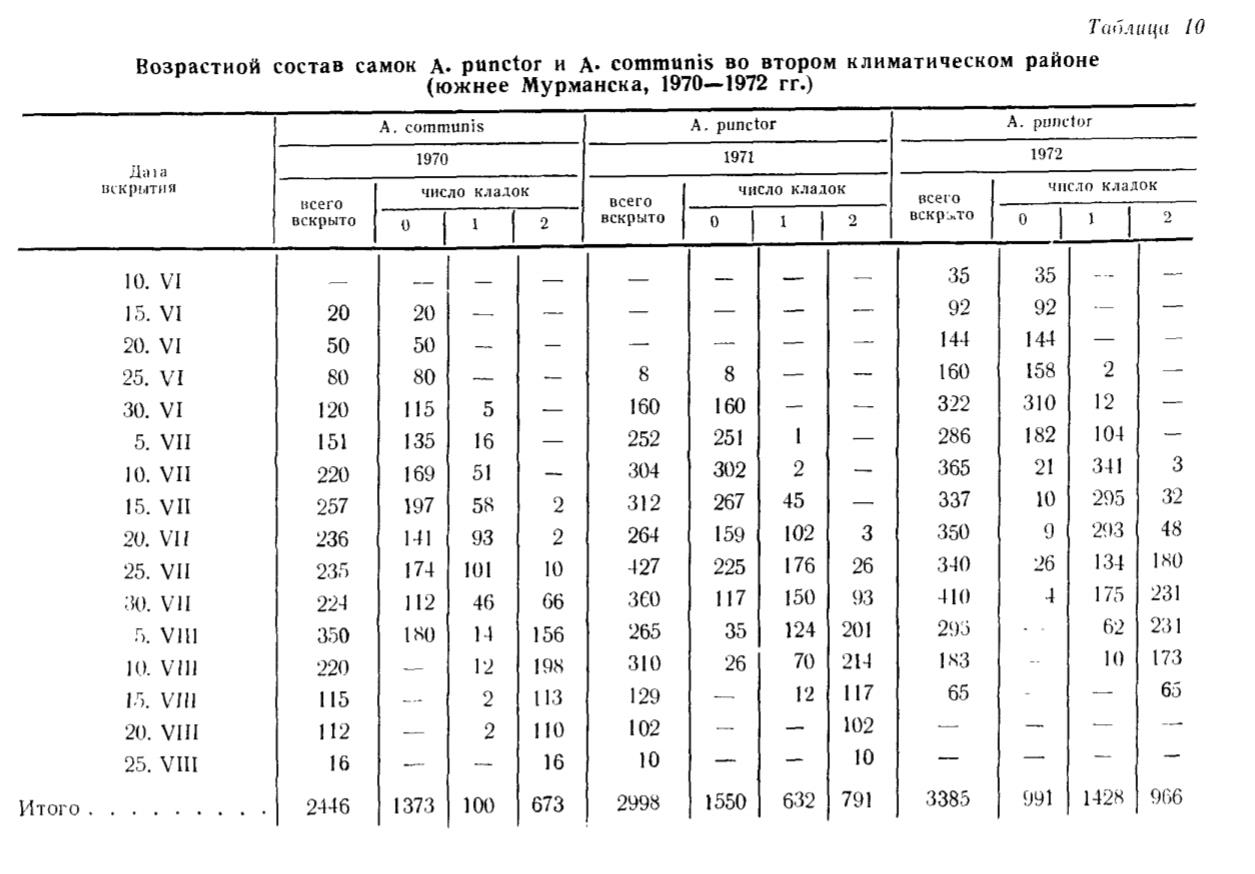 Таблица 10 Возрастной состав самок A* punctor и A* communis во втором климатическом районе (южнее Мурманска, 1970—1972 гг.)