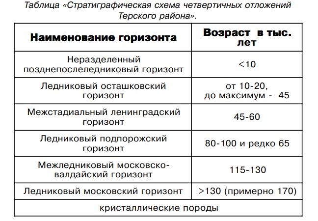 Таблица «Стратиграфическая схема четвертичных отложений Терского района».